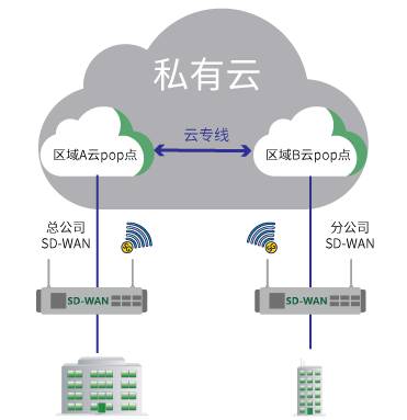 跨区域私有云，微云网络SD-WAN有好解决方案！