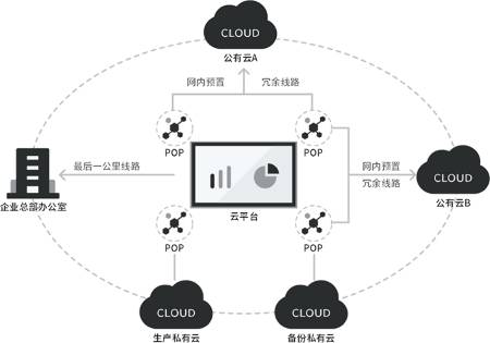 互联网行业企业组网方案