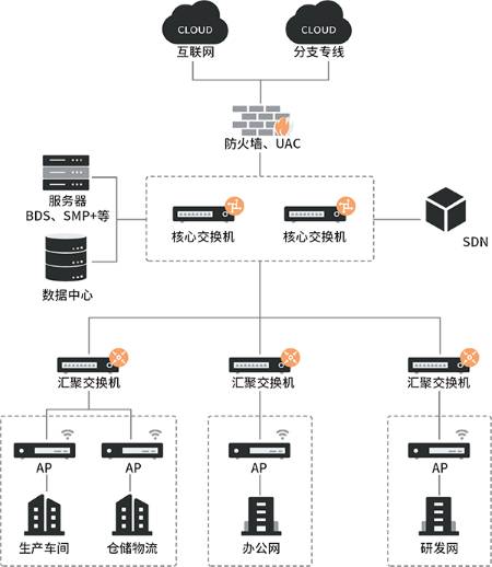 智慧园区企业组网方案