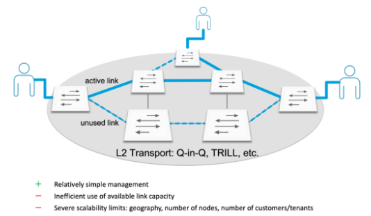 VXLAN 与 MPLS：从数据中心到城域以太网