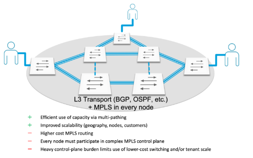 VXLAN 与 MPLS：从数据中心到城域以太网