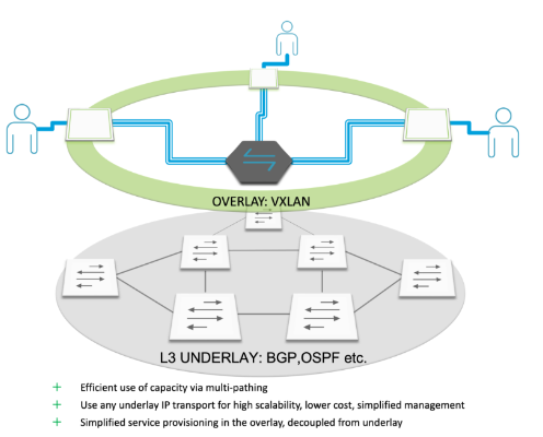 VXLAN 与 MPLS：从数据中心到城域以太网