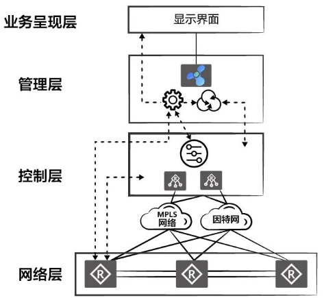 看华为深扒SD-WAN的强劲架构