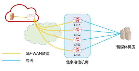 传统媒体广播SD-WAN组网项目分享