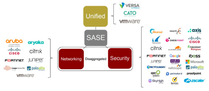 SD-WAN & SASE市场增长30%，细数背后的挑战有哪些？