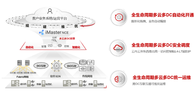 华为数据中心ADN多云多DC方案，助力东风汽车迈入智联时代