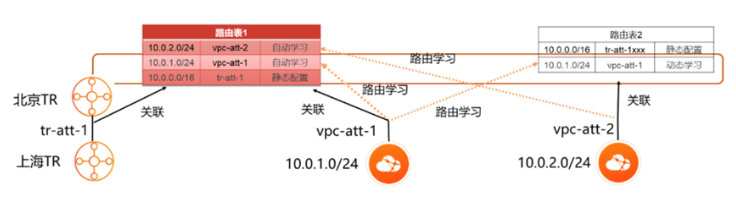 企业组网之云上网络互连