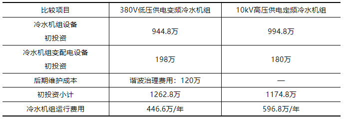 湖南某数据中心空调系统设计介绍