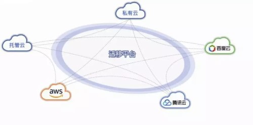 跨云专线为企业提供优质服务加速转型