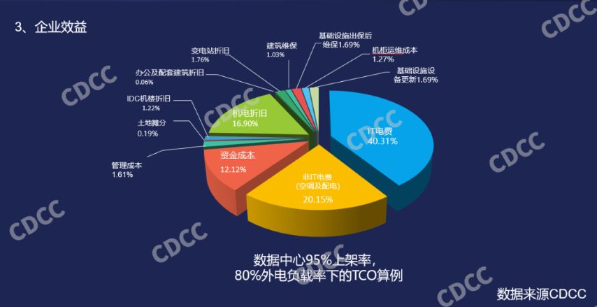 哪些因素会影响数据中心单机柜功率密度？