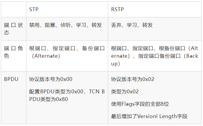 企业组网协议基本原理解析