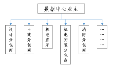 动辄数十亿的数据中心是如何建成的？