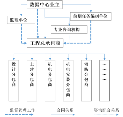 动辄数十亿的数据中心是如何建成的？