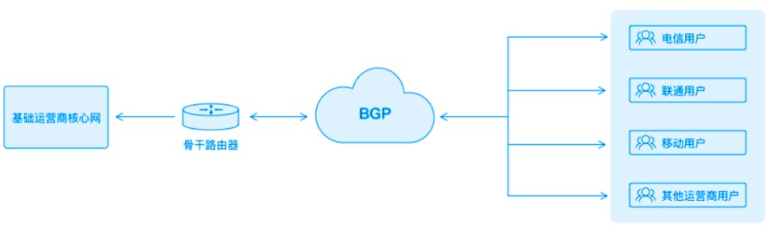 微云网络提供高效贯通的BGP多线接入服务