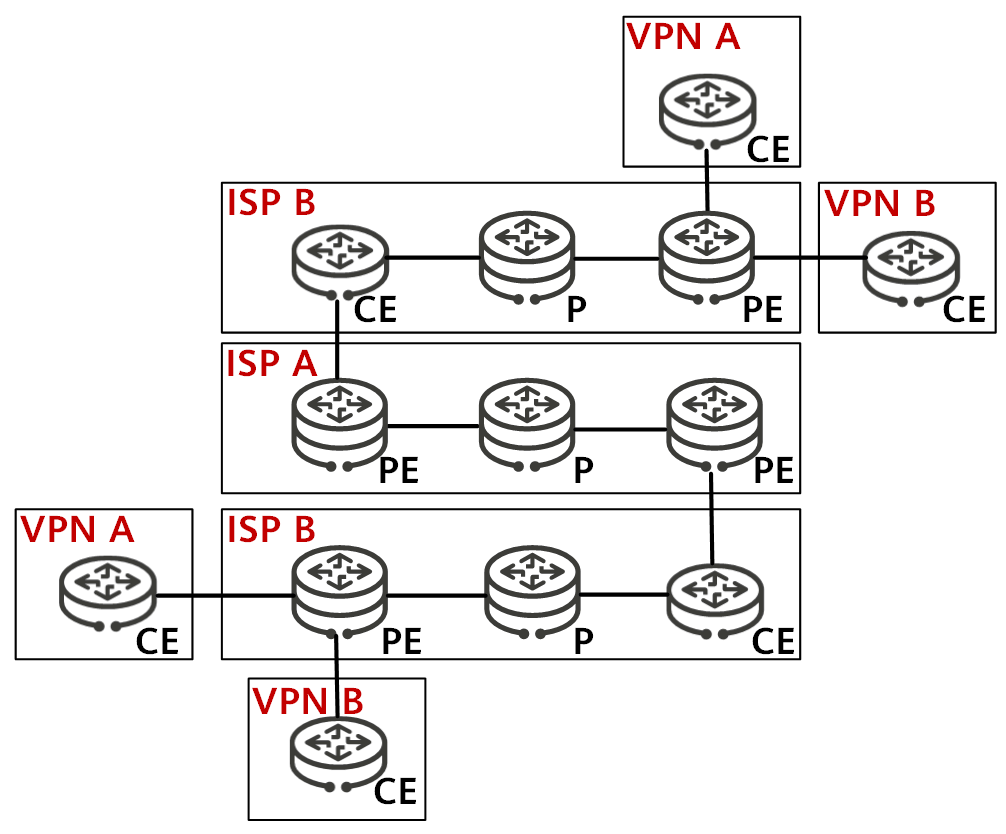 MPLS VPN中的CSC组网方案