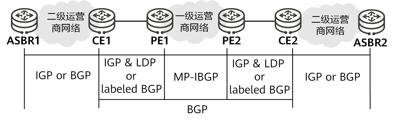 MPLS VPN中的CSC组网方案