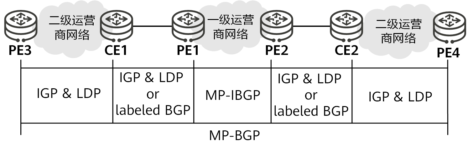 MPLS VPN中的CSC组网方案