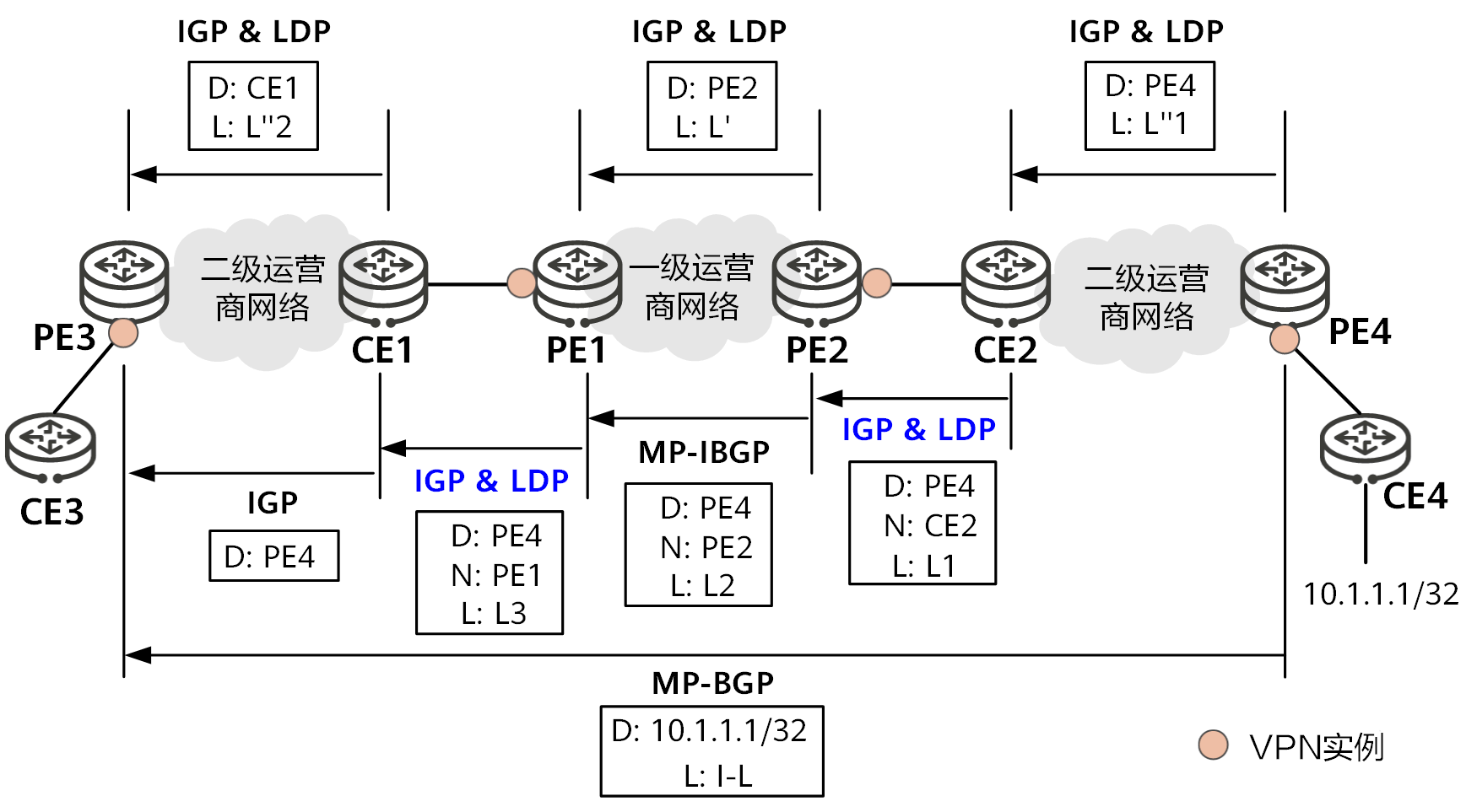 MPLS VPN中的CSC组网方案