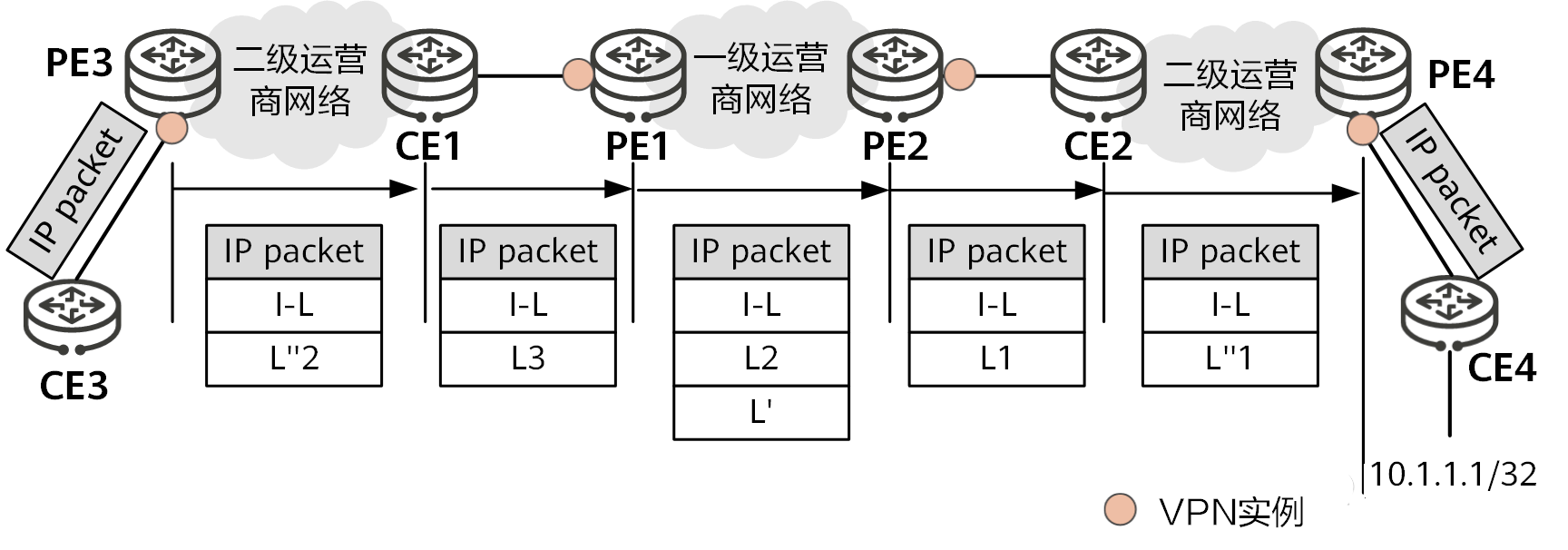 MPLS VPN中的CSC组网方案