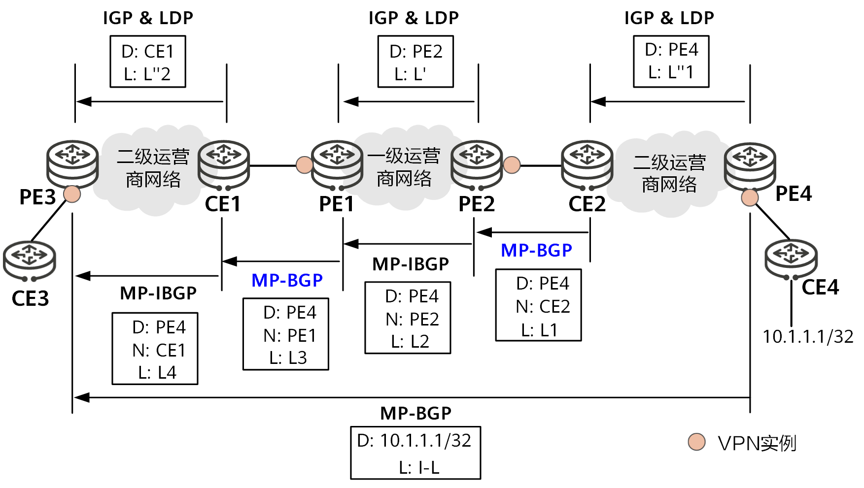 MPLS VPN中的CSC组网方案