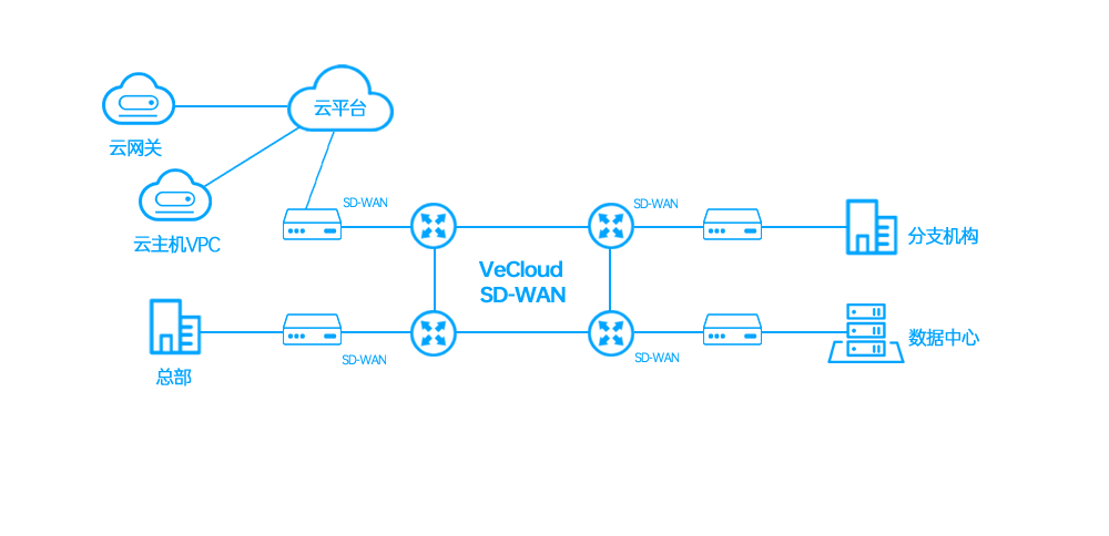 SD-WAN组网拓扑图
