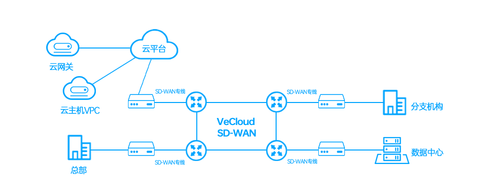 外贸的SDWAN专线要如何开通? 外贸的SDWAN专线要如何开通?