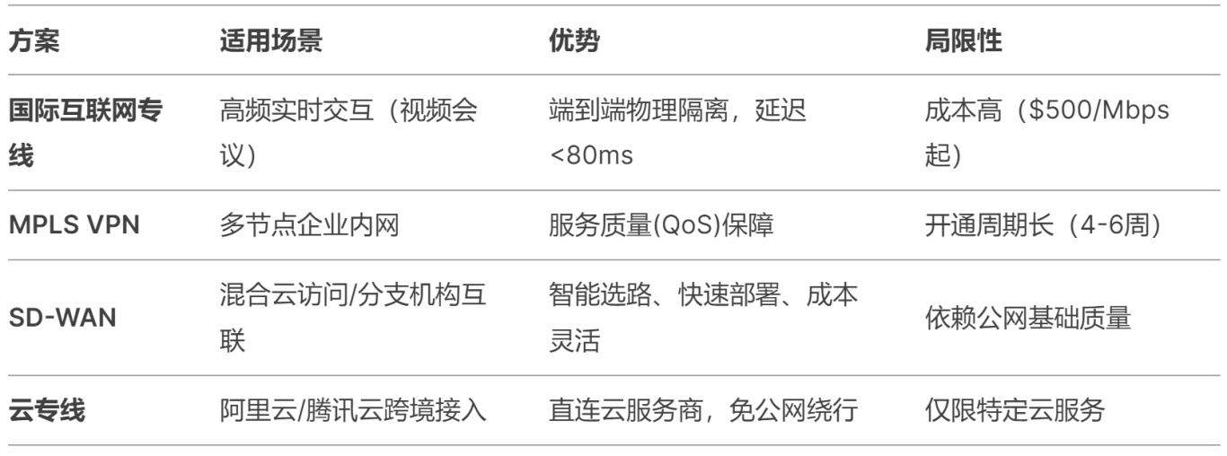 印尼到国内的组网如何搭建？