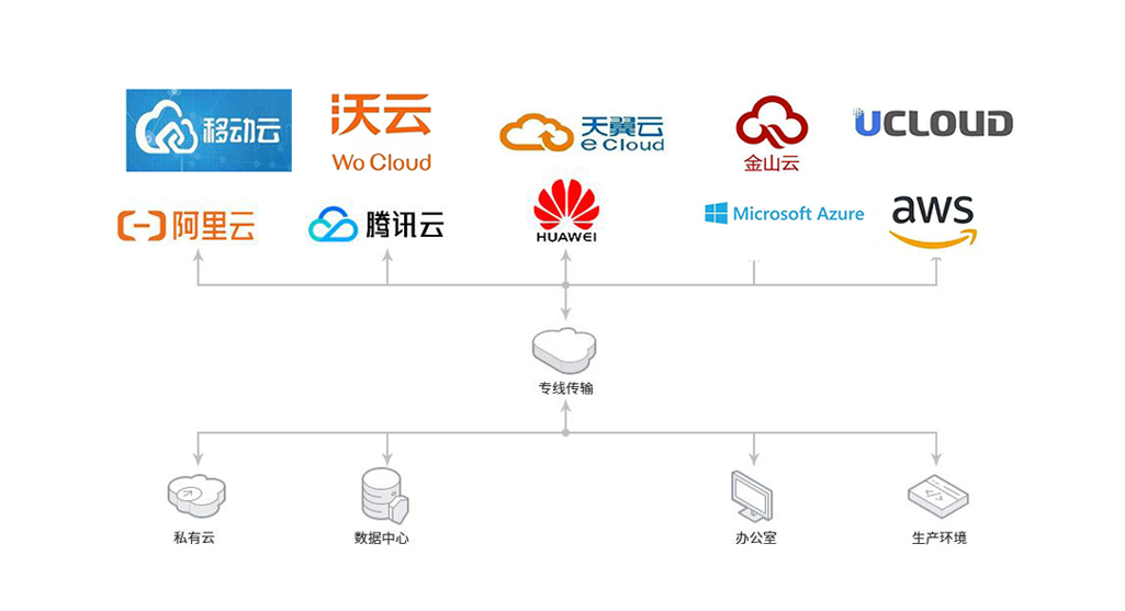 云专线如何协助企业实现合规上云? 云专线如何协助企业实现合规上云?