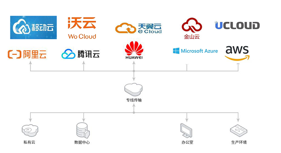 云专线能否提供端对端流量加密? 云专线能否提供端对端流量加密?