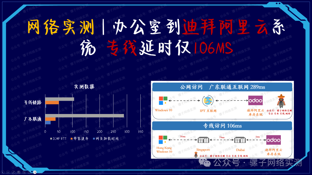 网络实测 | 办公室到迪拜阿里云系统 专线延时仅106MS
