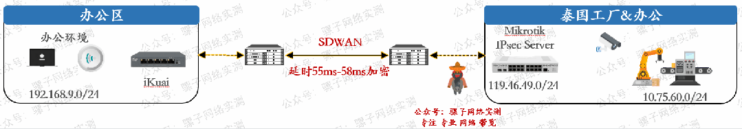 网络实测 办公区至泰国100Mbps组网 IPSEC对比SDWAN 网络实测 办公区至泰国100Mbps组网 IPSEC对比SDWAN