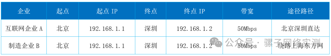网络实测 | 50Mbps测试，不同企业预算，怎么分配不同网络专线？