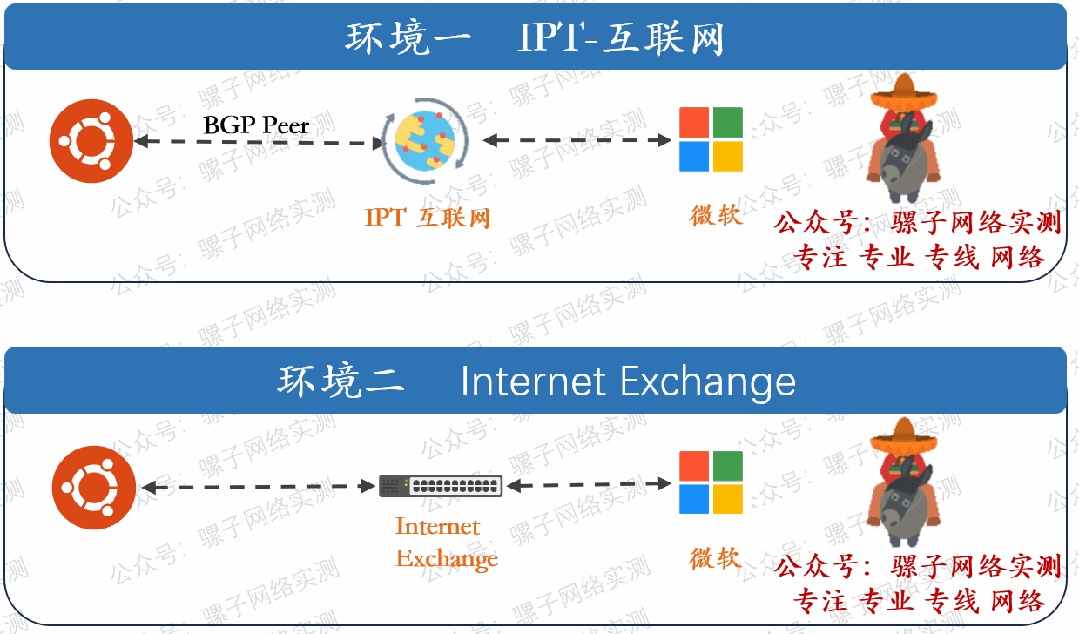 网络实测｜IX互联网交换中心 对比 传统网络：更稳定、更便宜