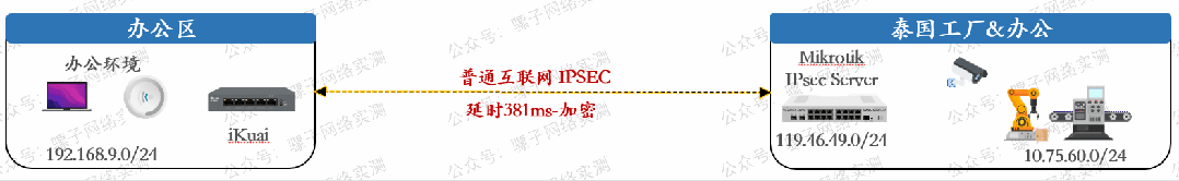 网络实测 办公区至泰国100Mbps组网 IPSEC对比SDWAN 网络实测 办公区至泰国100Mbps组网 IPSEC对比SDWAN