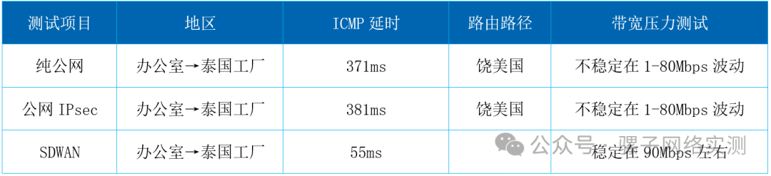 网络实测 办公区至泰国100Mbps组网 IPSEC对比SDWAN 网络实测 办公区至泰国100Mbps组网 IPSEC对比SDWAN