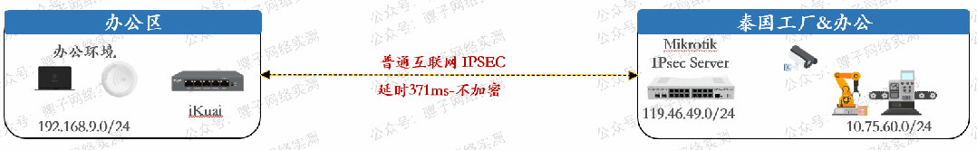 网络实测 办公区至泰国100Mbps组网 IPSEC对比SDWAN 网络实测 办公区至泰国100Mbps组网 IPSEC对比SDWAN
