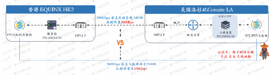 网络实测|香港Equinix至美国洛杉矶Coresite 500M网络专线