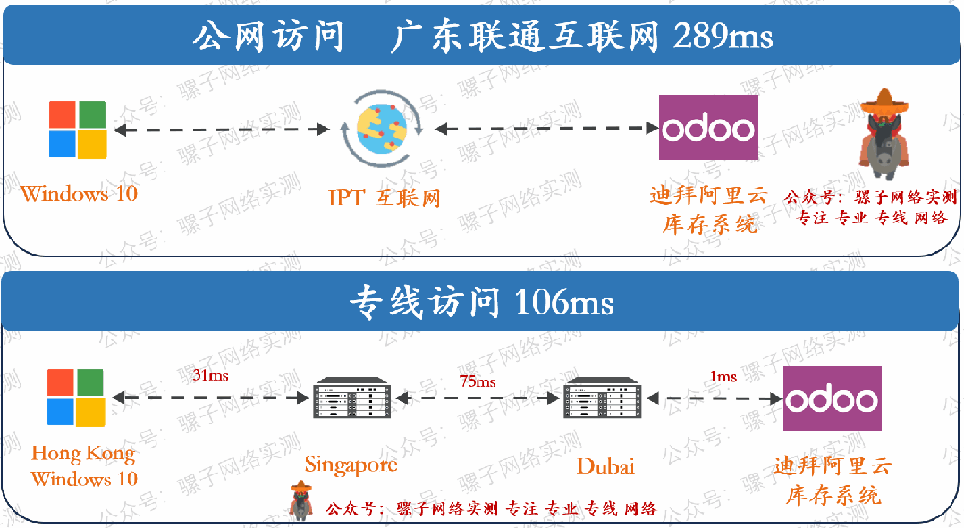 网络实测 | 办公室到迪拜阿里云系统 专线延时仅106MS