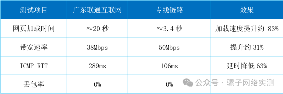 网络实测 | 办公室到迪拜阿里云系统 专线延时仅106MS