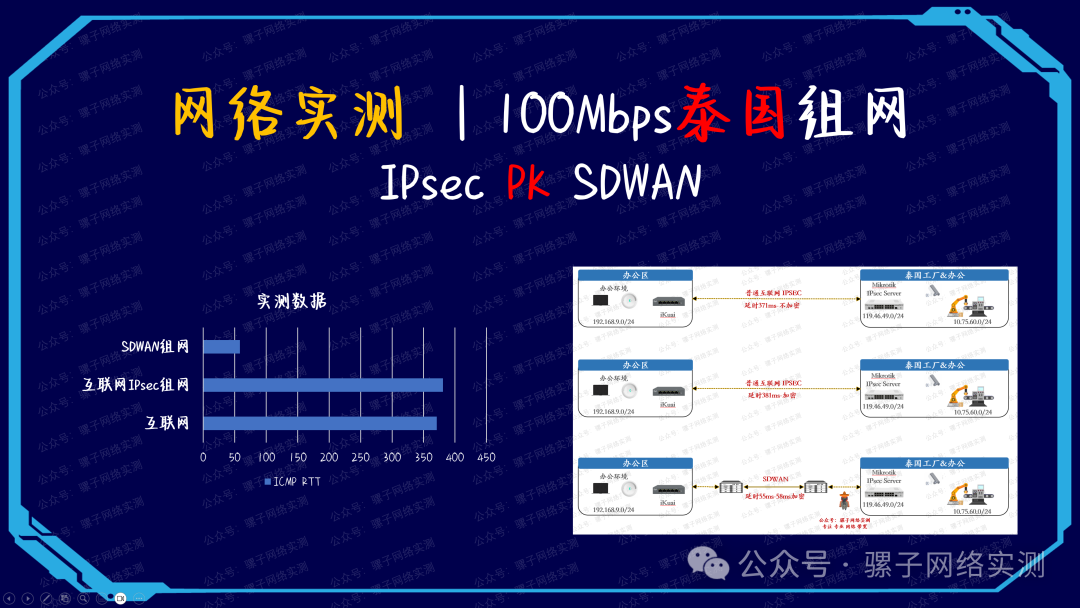 网络实测 办公区至泰国100Mbps组网 IPSEC对比SDWAN 网络实测 办公区至泰国100Mbps组网 IPSEC对比SDWAN