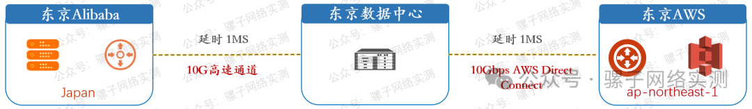 真实项目分享 | 部署日本阿里云和AWS之间10G直连专线