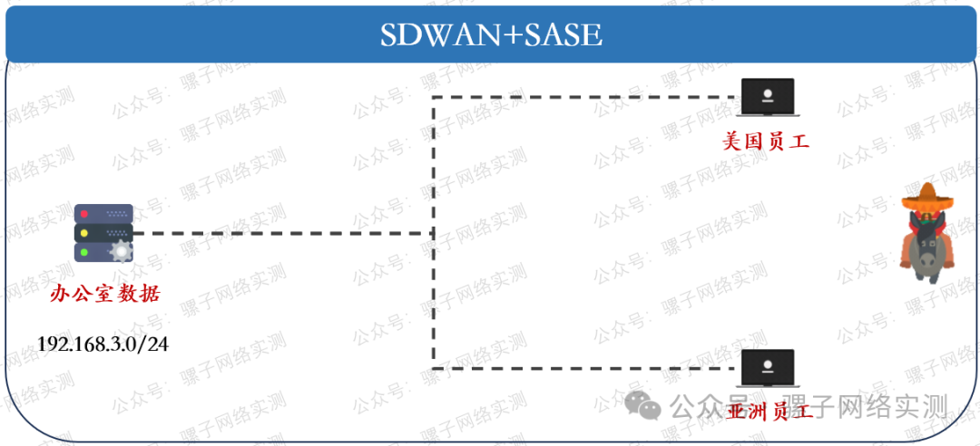 项目实战 | SDWAN+SASE+传输专线=解决方案