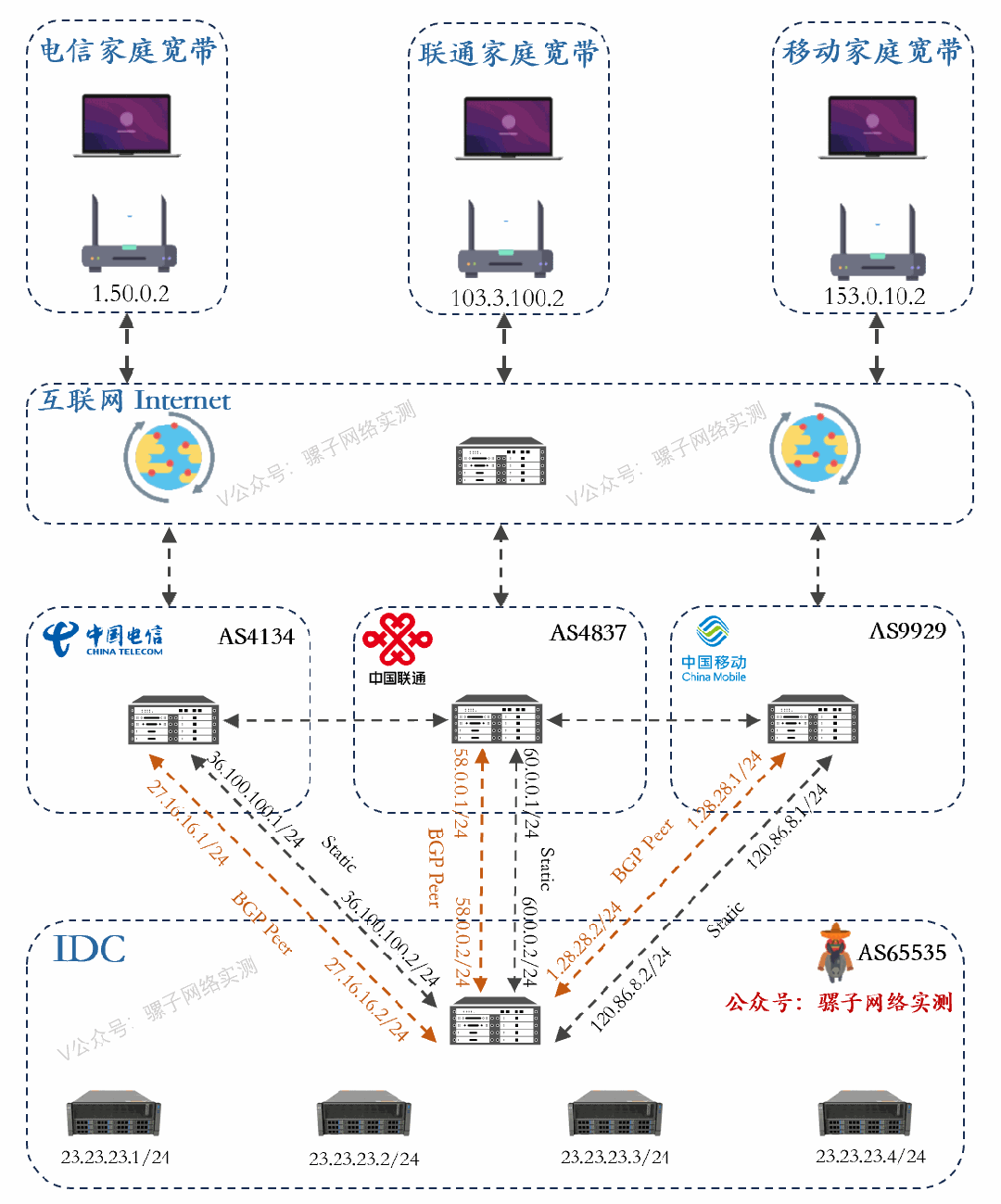 网络实战：从零搭建IDC数据中心 三线静态BGP互联网出口