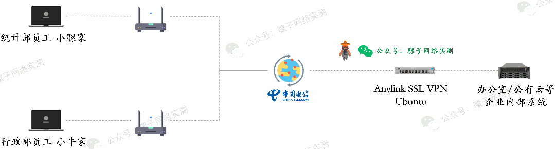 网络实战 | 从零搭建免费的企业级的远程办公方案 SSL VPN 网络实战 | 从零搭建免费的企业级的远程办公方案 SSL VPN