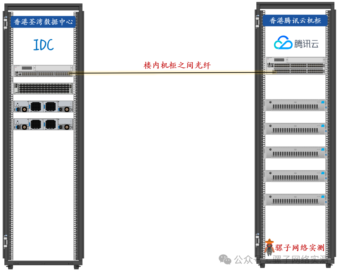 真实项目分享 | 部署香港腾讯云和数据中心之间云专线内网互通 真实项目分享 | 部署香港腾讯云和数据中心之间云专线内网互通