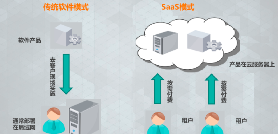IPSec 相关配置是否可以SaaS化? IPSec 相关配置是否可以SaaS化?