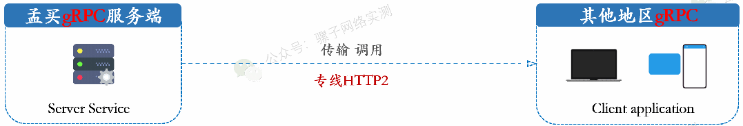 网络实测 | 办公室至印度孟买纯二层专线网络，跑通全球OSPF