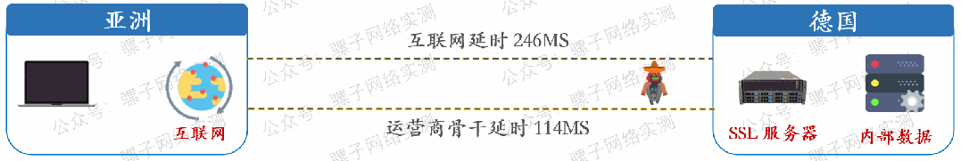 网络实测 | 德国数据中心 专线对比SDWAN