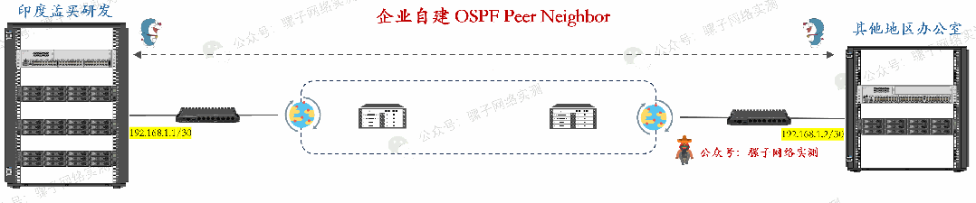 网络实测 | 办公室至印度孟买纯二层专线网络，跑通全球OSPF