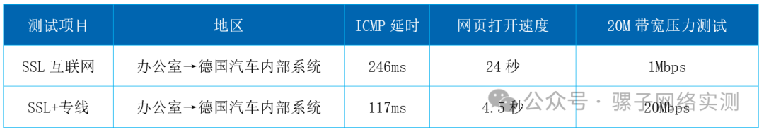 网络实测 | 德国数据中心 专线对比SDWAN